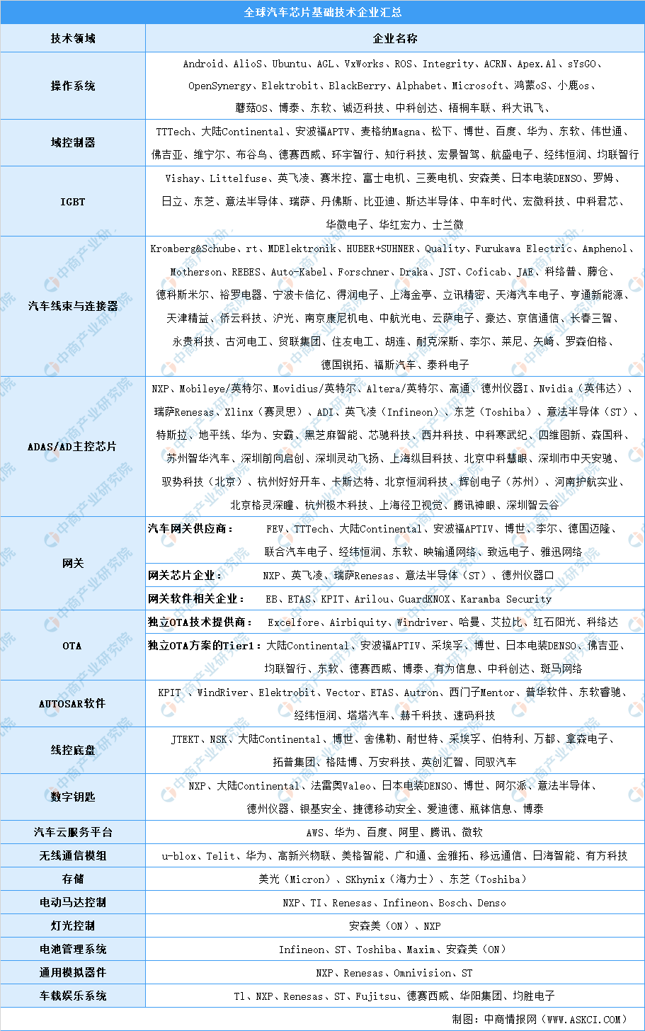 汽车“缺芯”自己造，国内汽车芯片产业链大盘点