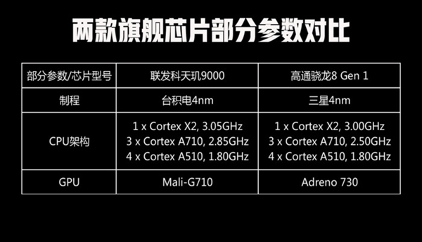 终于有一款旗舰芯能跟高通平起平坐了！天玑9000硬刚骁龙8