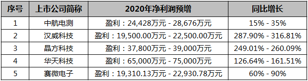 5家传感器上市公司年度业绩预告同向上升