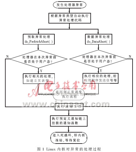 基于嵌入式Linux的内核错误跟踪技术