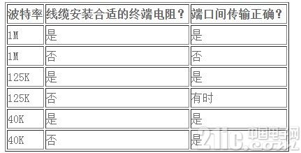 怎样检测CAN总线上的终端电阻阻值?