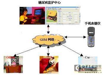 基于MSP430单片机和移动通信的血糖监护系统设计