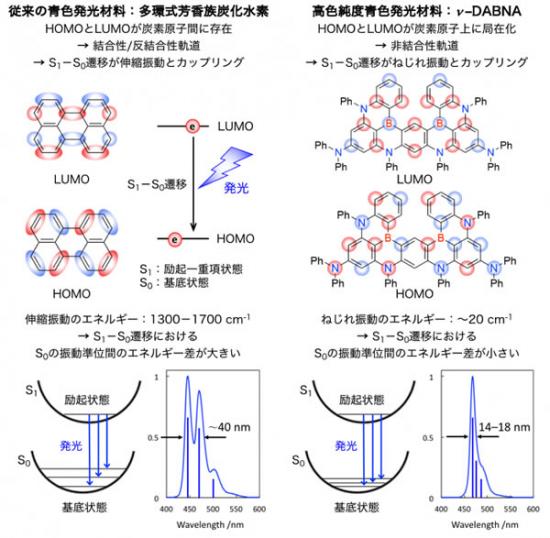 一款用于色纯度超过量子点和LED的有机显示屏的蓝色发光材料