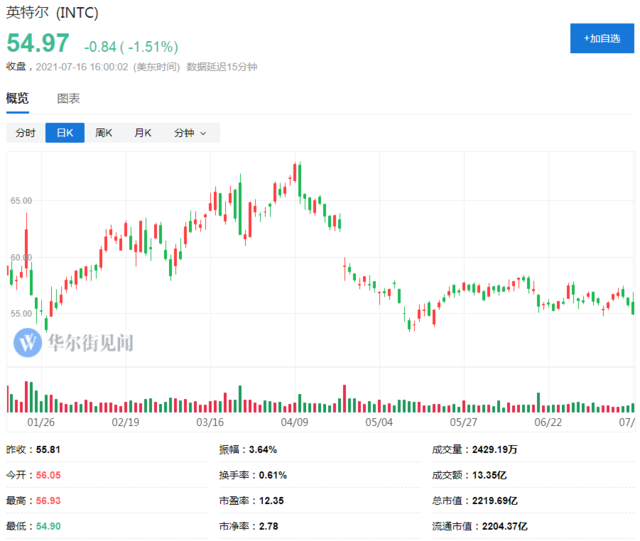 狂砸500亿美元！重振芯片制造业务，老巨头英特尔开启“中兴之战”