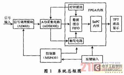 基于FPGA的数字示波器