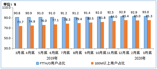 图3 2019年-2020年3月末光纤接入(FTTH/O)和100Mbps及以上接入速率的固定互联网宽带接入用户占比情况