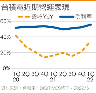 台积电近年营运表现