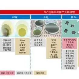 国内碳化硅产业链！