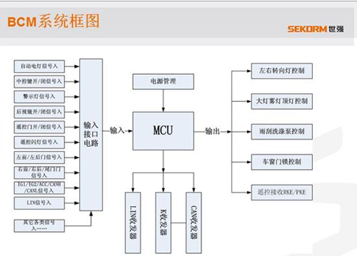 世强汽车电子巡回研讨会:智能驱动未来