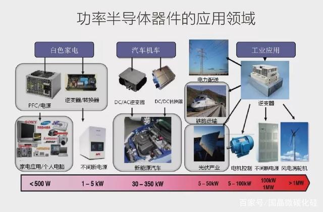 功率半导体器件的应用领域！
