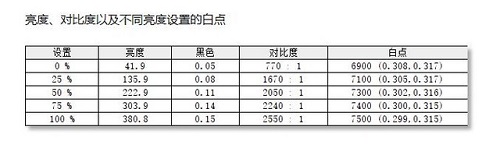 技嘉G32QC电竞显示器色温一致性测评
