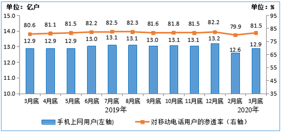 图4 2019-2020年3月末手机上网用户情况