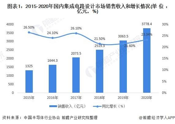2021年中国集成电路设计行业市场现状与竞争格局分析华为海思半导体领先国内发展