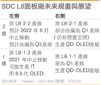 SDC L8面板厂未来规划与展望