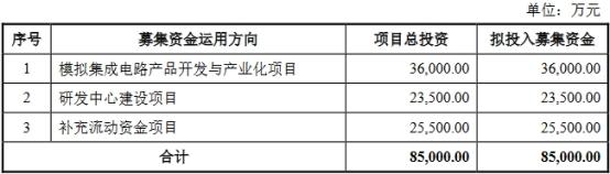 思瑞浦近6成营收来自关联交易 股权分散董事长美国籍