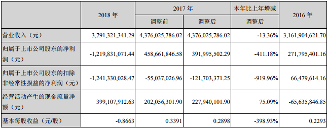 科陆电子2018净利大降411.18%至12.2亿