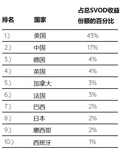 美国以主宰全球SVOD市场