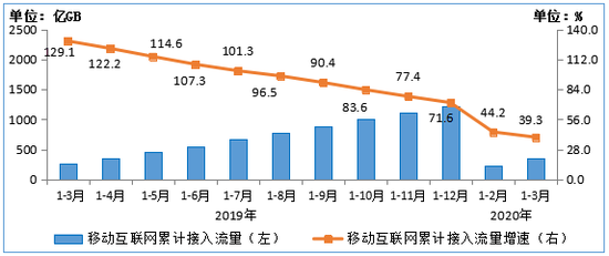 图5 2019-2020年1-3月移动互联网累计接入流量及同比增速情况