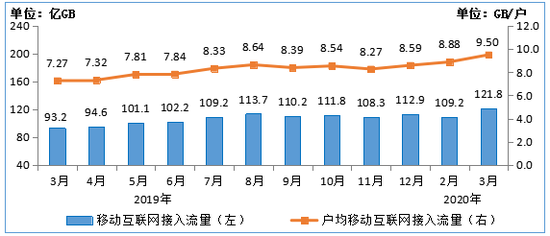 图6 2019-2020年3月移动互联网接入月流量及户均流量(DOU)情况