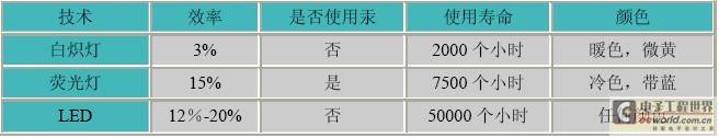 解析如何为白光LED驱动选择最好的拓扑
