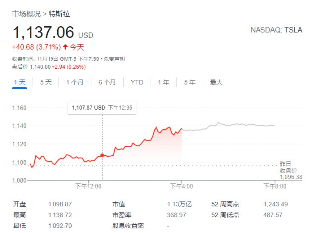 特斯拉股价连续三日反弹 “木头姐”再度套现3000万美元