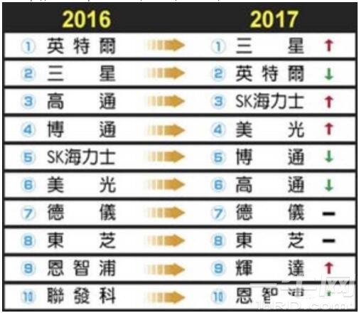2017半导体厂商排名重新洗牌，联发科跌出十大！