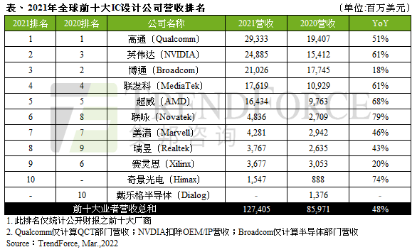 2021年全球前十大半导体IC设计公司排名：英伟达超博通居第二，奇景取代戴乐格上榜｜榜一