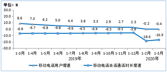 图7 2019年-2020年1-3月移动电话用户增速和通话时长增速