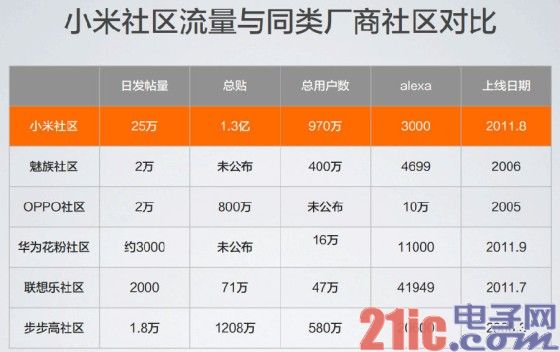 小米眼中的新营销:参与感是灵魂