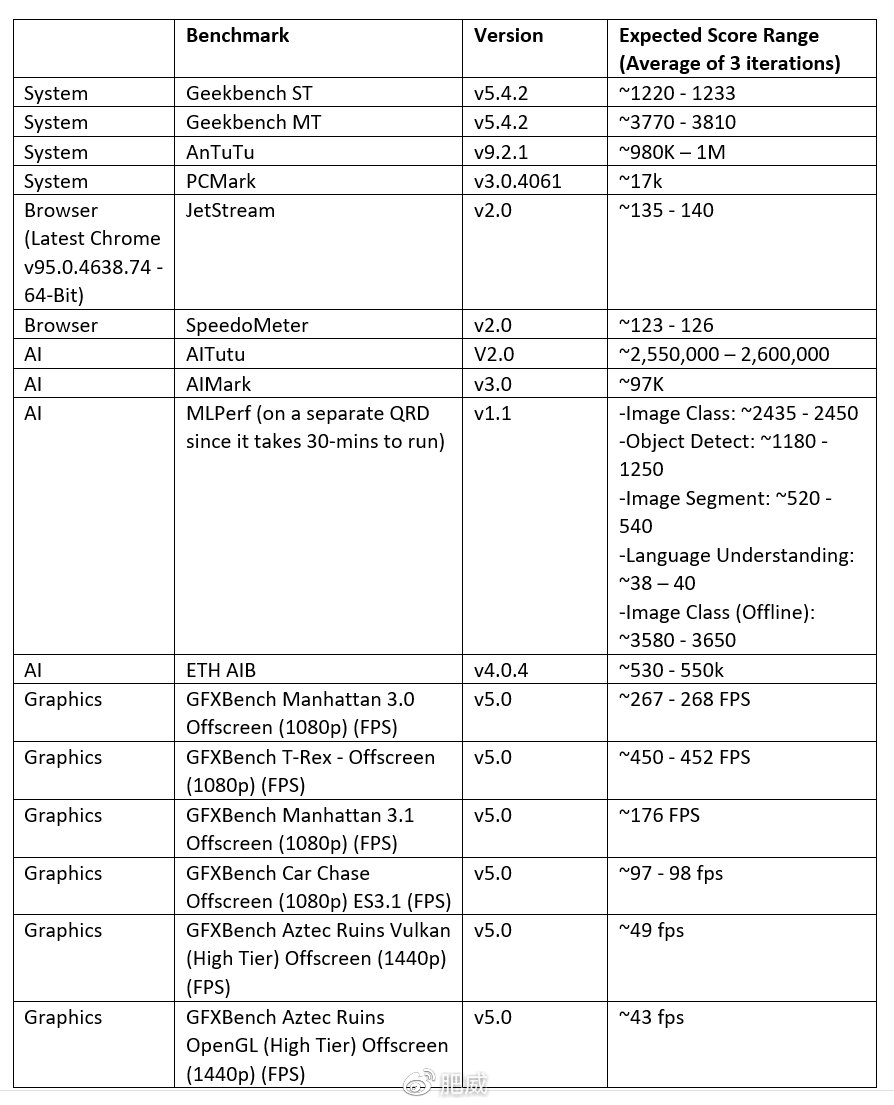 Android性能王易主 骁龙8 Gen 1首发性能测试揭秘