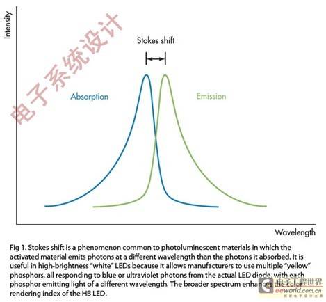 LED之前世今生及其驱动概述