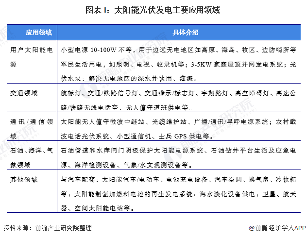 中国光伏发电产业链剖析： 布局完整，硅片已经呈现双寡头格局