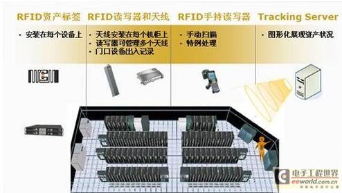 沃科RFID数据中心管理解决方案