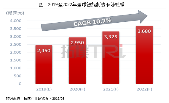 2022年全球智能制造市场规模将逼近3700亿美元大关