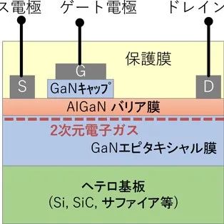 氮化镓不适用于汽车？日本又有新技术