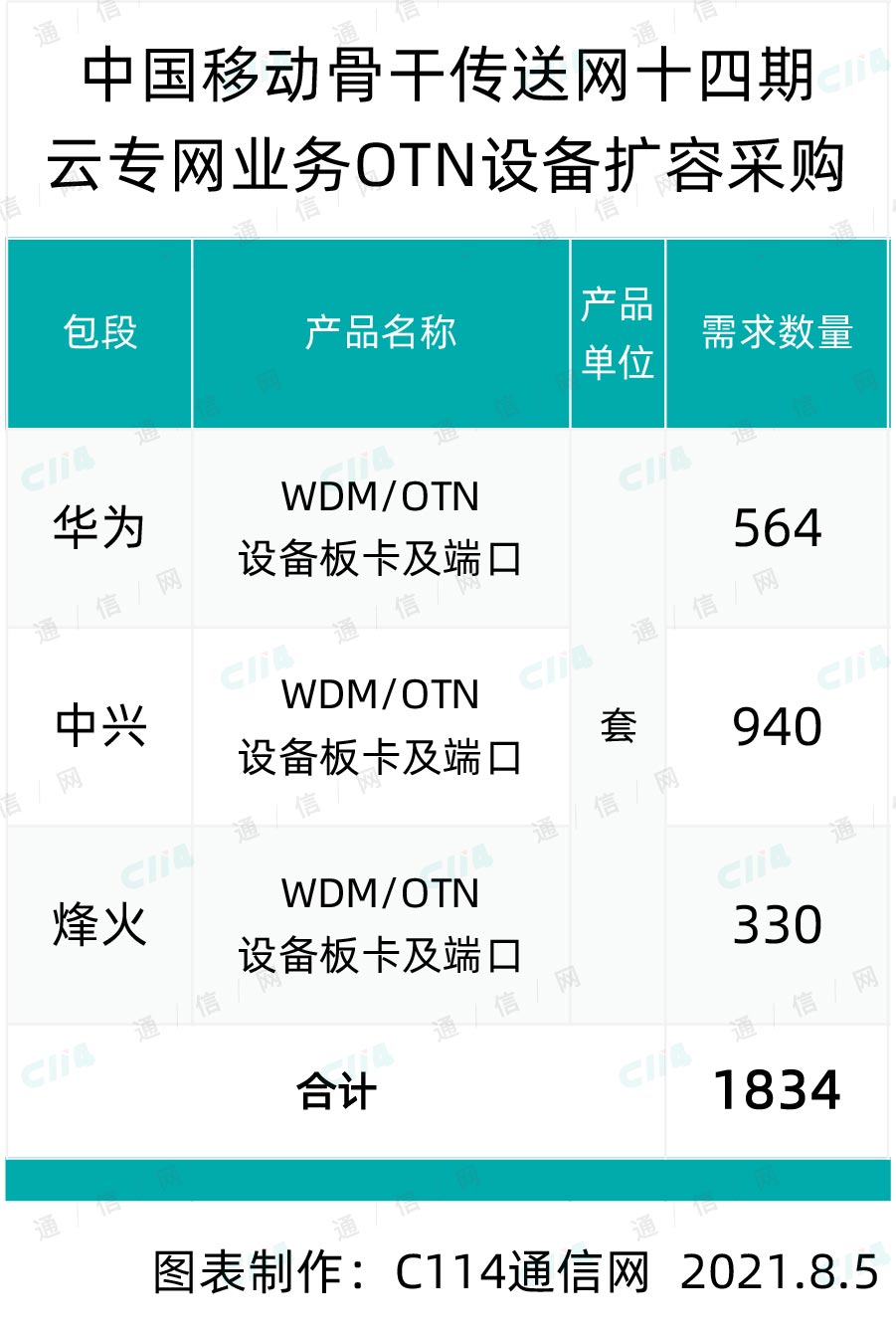 中国移动骨干传送网十四期云专网业务OTN设备扩容采购