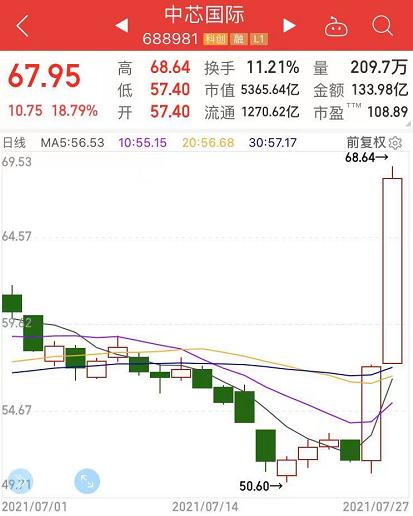 两天狂拉30%，该重新认知中芯国际了？机构称关注半导体三大机会