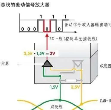 非常好的CAN总线教程