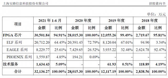 国产FPGA芯片的窘境