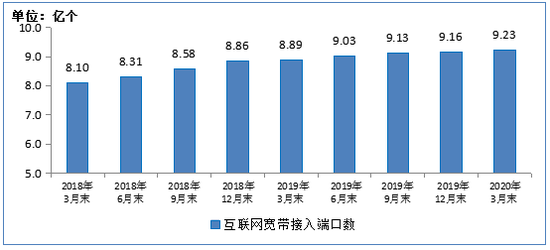 图8 2019-2020年1-3月移动短信业务量和收入同比增长情况