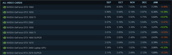 Steam一月硬件调查报告出炉：RTX 30系显卡首次登上前十