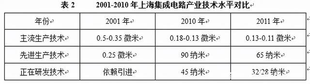 上海，中国芯片第一城？