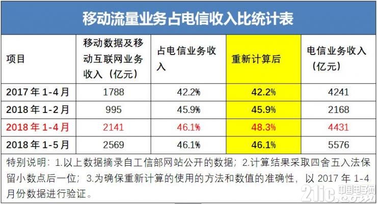 流量收入占收比大幅下滑 运营商到底该向哪里走