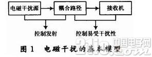 具有良好的电磁兼容性的DSP电路板布线方法