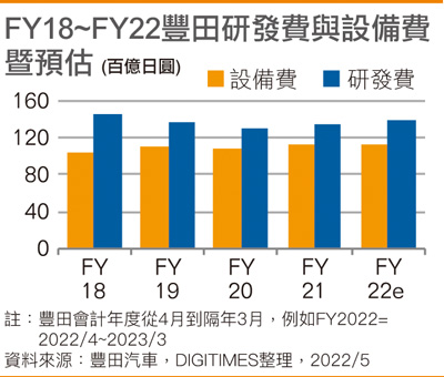 FY18~FY22丰田研发费与设备费暨预估