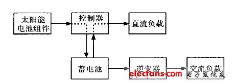 太阳能发电控制逆变器设计方案