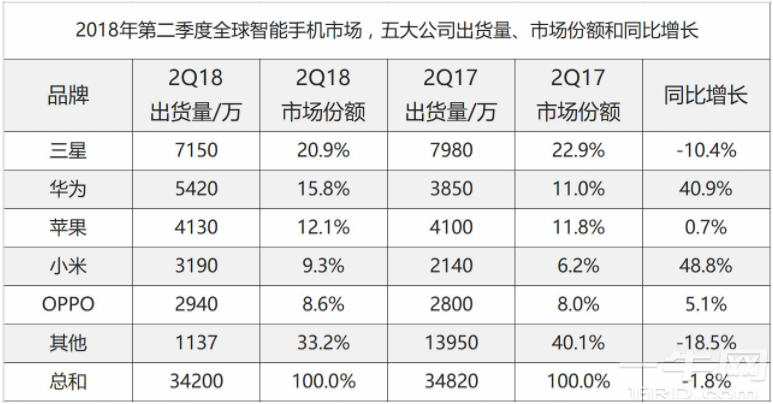华为首次超越苹果，成全球第二大智能手机厂商
