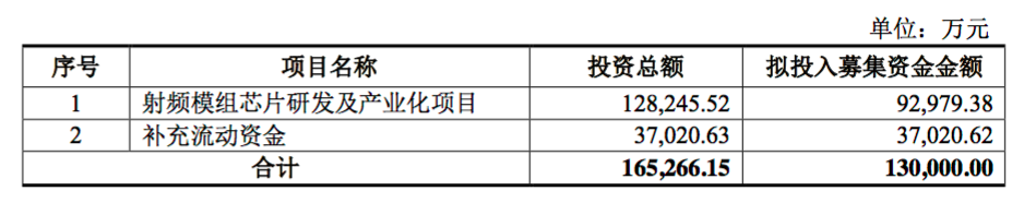 经纬辉开拟募资13亿元 用于射频模组芯片项目
