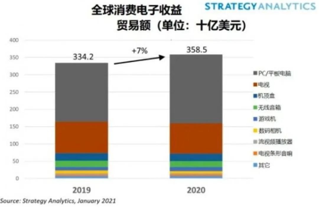 芯片短缺殃及美巨头通用，宣布四家工厂下周减产
