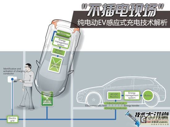 "不插电现场" 纯电动EV感应式充电技术解析